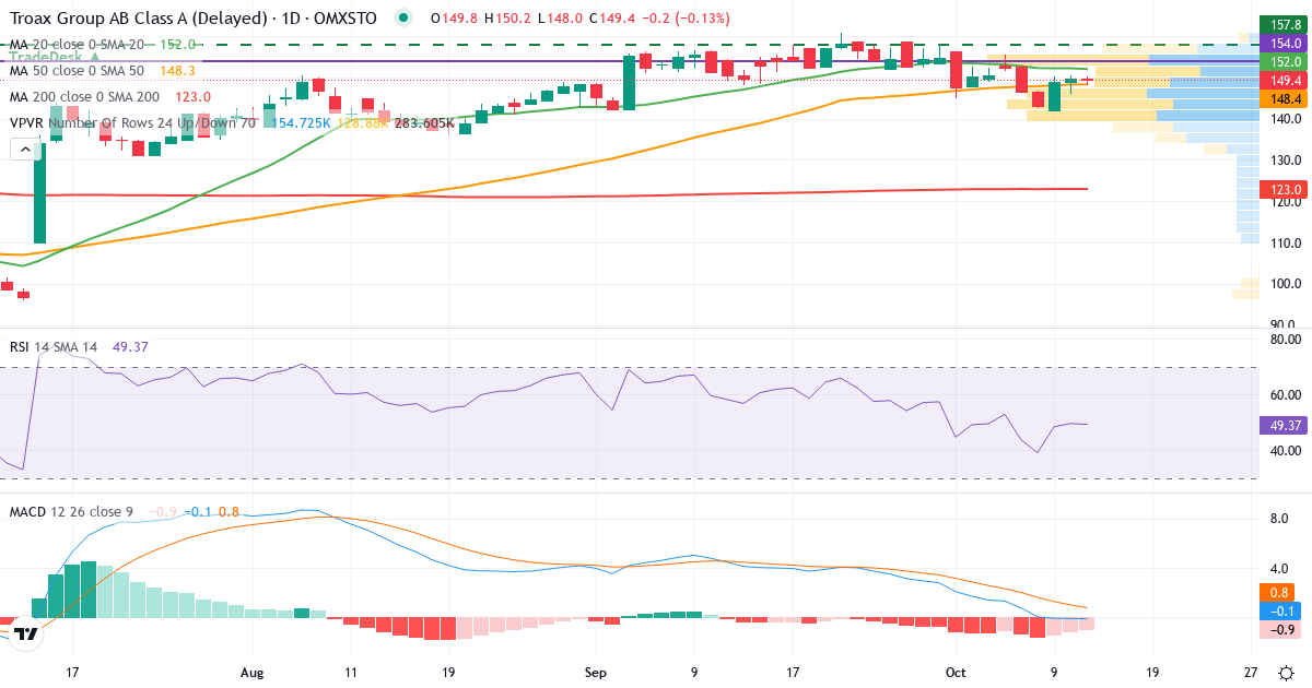 Teknisk analyse af Troax Group (TROAX.ST) – RSI 50, MACD negativ (bearish), daglig candlestick-graf oktober 2026