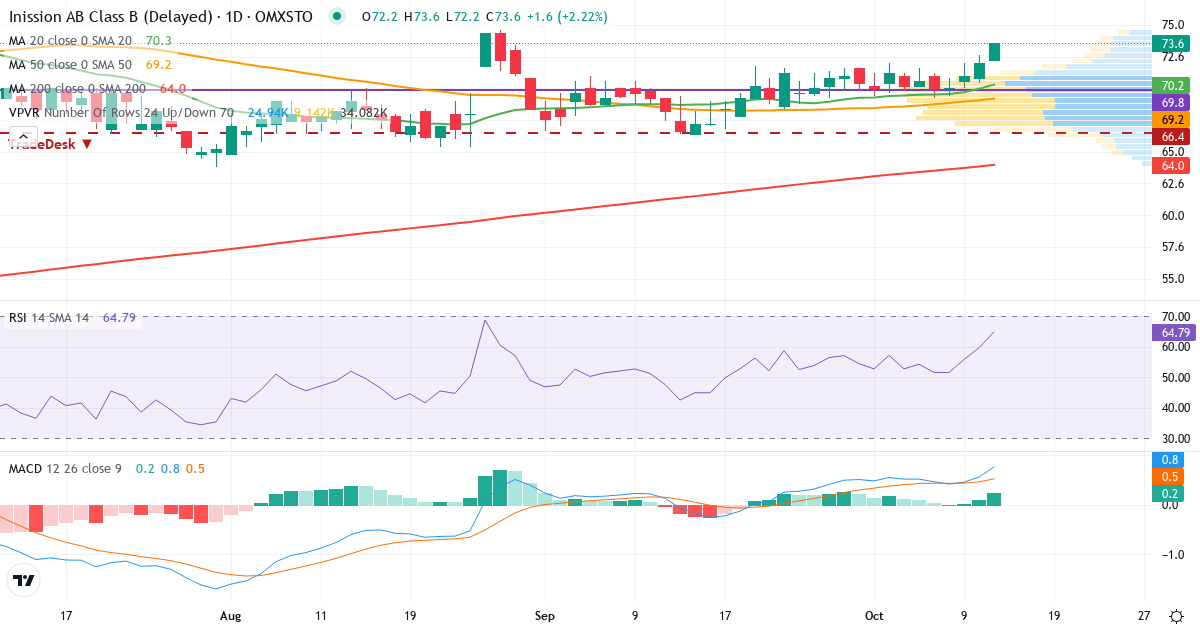 Teknisk analyse af Inission (INISS-B.ST) – RSI 60, MACD positiv (bullish), daglig candlestick-graf oktober 2026