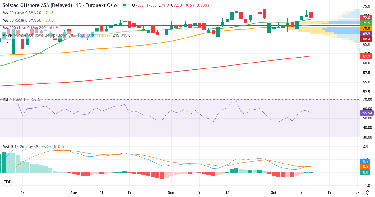 Solstad Offshore – Kortsigtet teknisk analyse (3 mdr.) med candlestick, RSI, MACD og volumenprofil Teknisk analyse af Solstad Offshore (SOFF.OL) – RSI 59, MACD positiv (bullish), daglig candlestick-graf oktober 2026