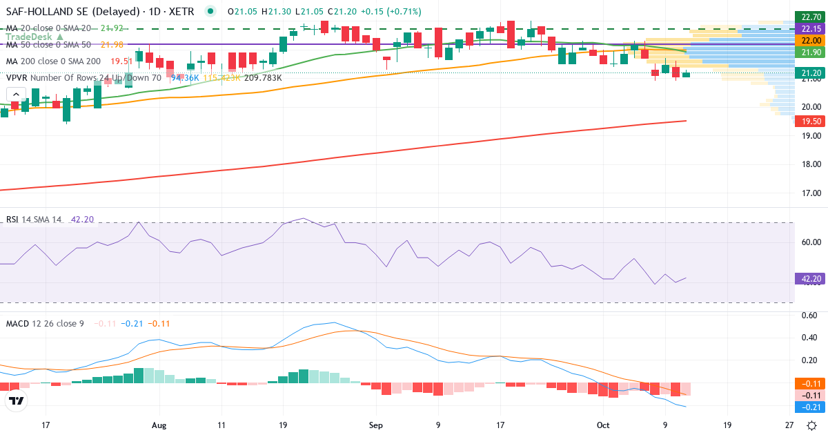 Teknisk analyse af SAF-Holland (SFQ.XETRA) – RSI 40, MACD negativ (bearish), daglig candlestick-graf oktober 2026