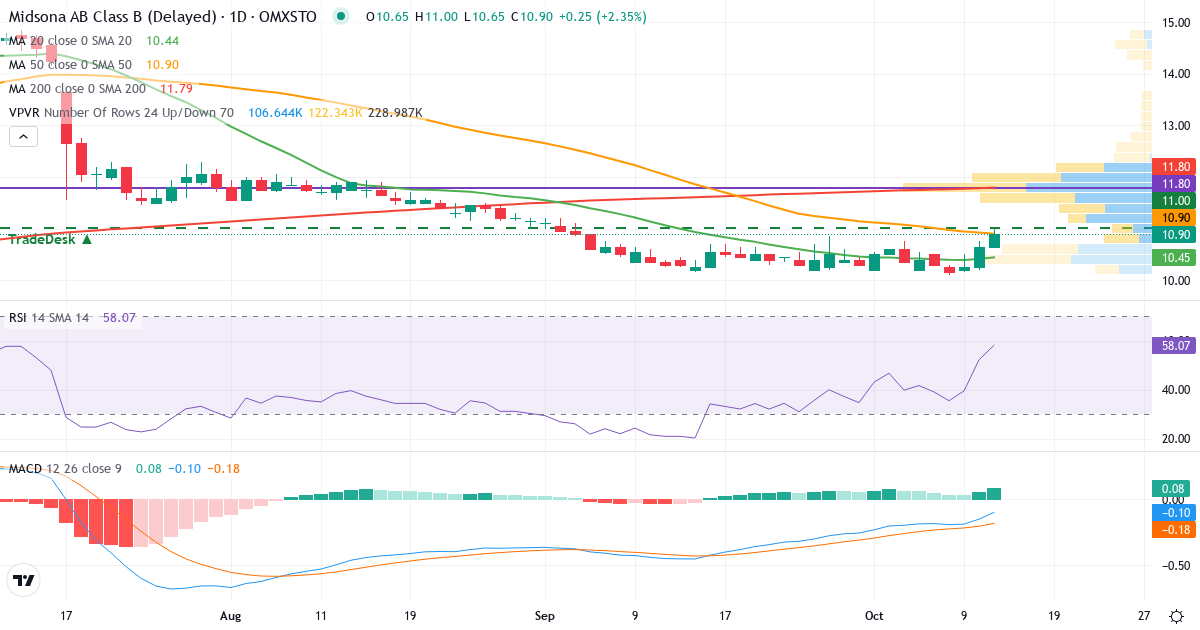 Teknisk analyse af Midsona (MSON-B.ST) – RSI 52, MACD negativ (bearish), daglig candlestick-graf oktober 2026