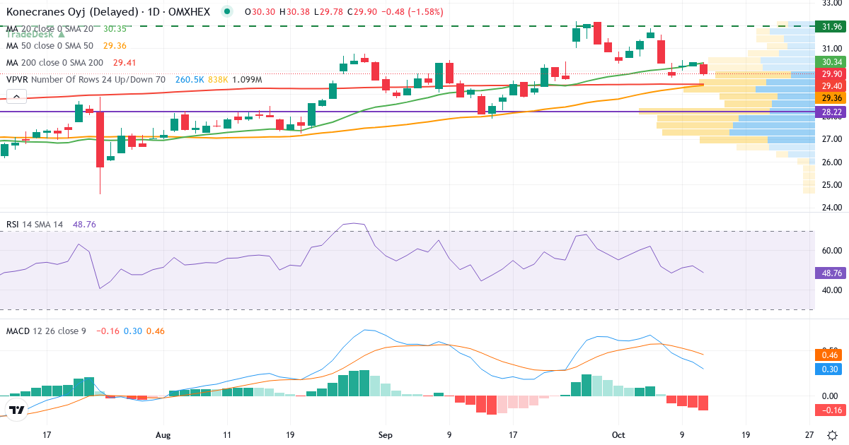 Teknisk analyse af Konecranes (KCR.HE) – RSI 50, MACD positiv (bullish), daglig candlestick-graf oktober 2026