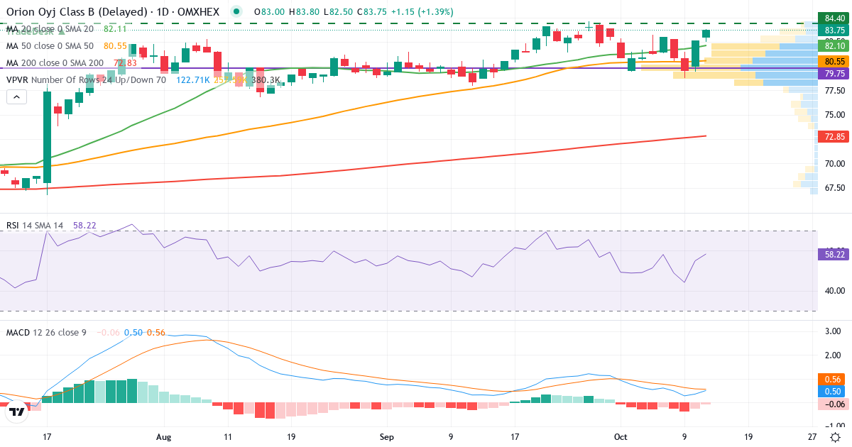 Orion – Kortsigtet teknisk analyse (3 mdr.) med candlestick, RSI, MACD og volumenprofil Teknisk analyse af Orion (ORNBV.HE) – RSI 55, MACD positiv (bullish), daglig candlestick-graf oktober 2026