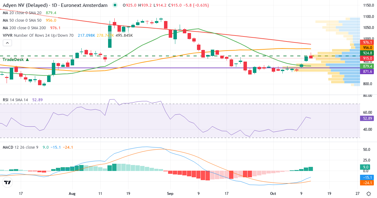 Adyen – Kortsigtet teknisk analyse (3 mdr.) med candlestick, RSI, MACD og volumenprofil Teknisk analyse af Adyen (ADYEN.AS) – RSI 54, MACD negativ (bearish), daglig candlestick-graf oktober 2026
