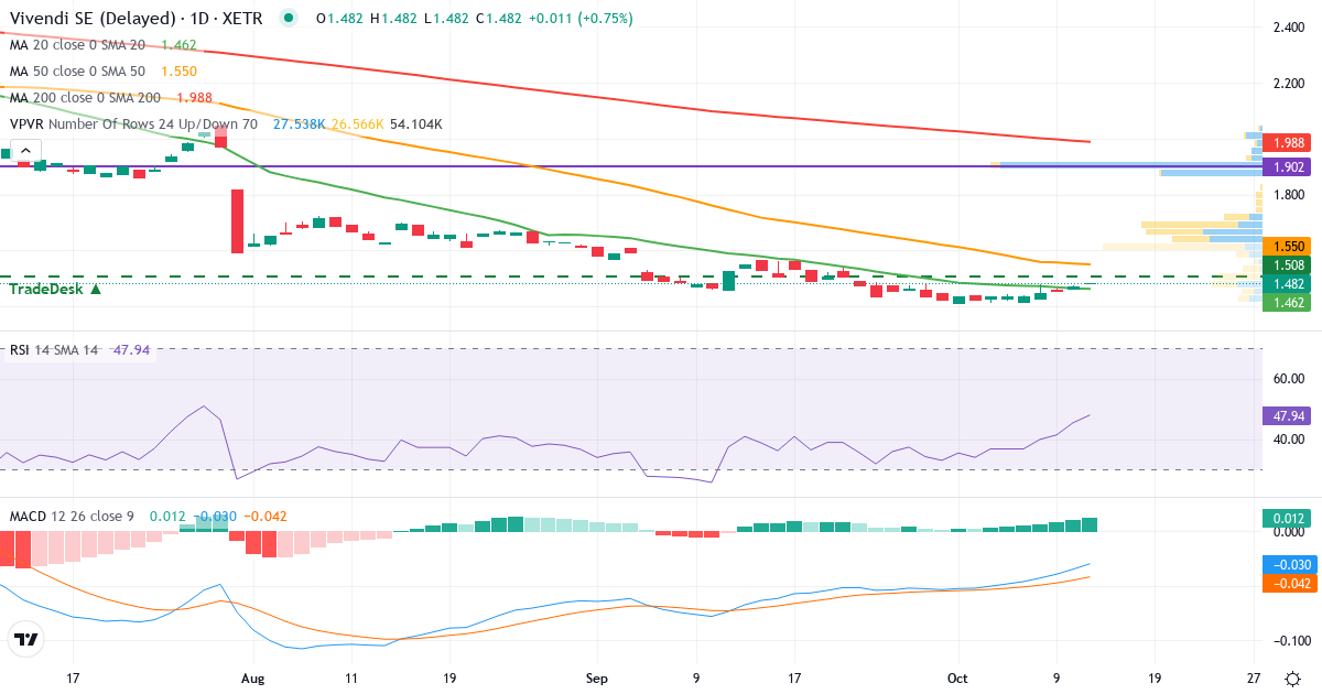 Vivendi – Kortsigtet teknisk analyse (3 mdr.) med candlestick, RSI, MACD og volumenprofil Teknisk analyse af Vivendi (VVU.XETRA) – RSI 45, MACD negativ (bearish), daglig candlestick-graf oktober 2026