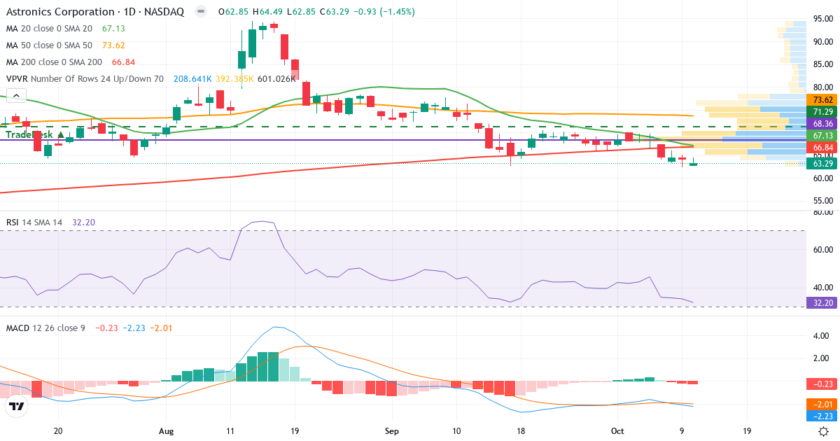Teknisk analyse af Astronics (ATRO.US) – RSI 32, MACD negativ (bearish), daglig candlestick-graf oktober 2026