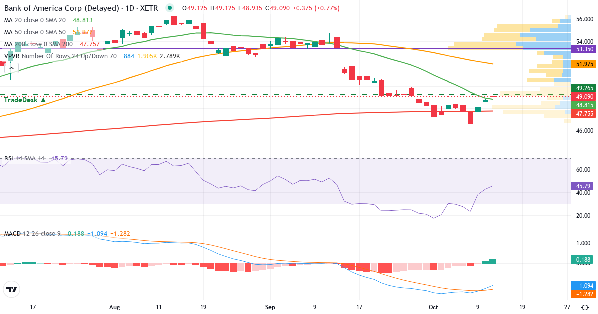Teknisk analyse af Bank of America (NCB.XETRA) – RSI 43, MACD negativ (bearish), daglig candlestick-graf oktober 2026