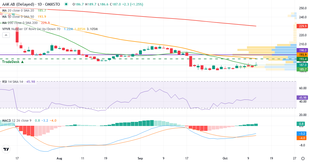 Teknisk analyse af AAK (AAK.ST) – RSI 48, MACD negativ (bearish), daglig candlestick-graf oktober 2026