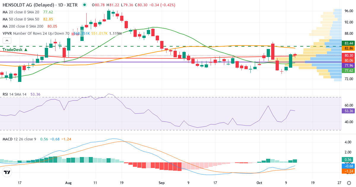 Teknisk analyse af Hensoldt (HAG.XETRA) – RSI 54, MACD negativ (bearish), daglig candlestick-graf oktober 2026