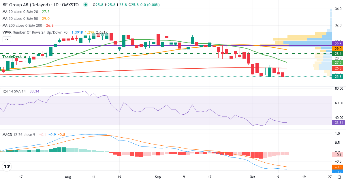 Teknisk analyse af BE Group (BEGR.ST) – RSI 33, MACD negativ (bearish), daglig candlestick-graf oktober 2026