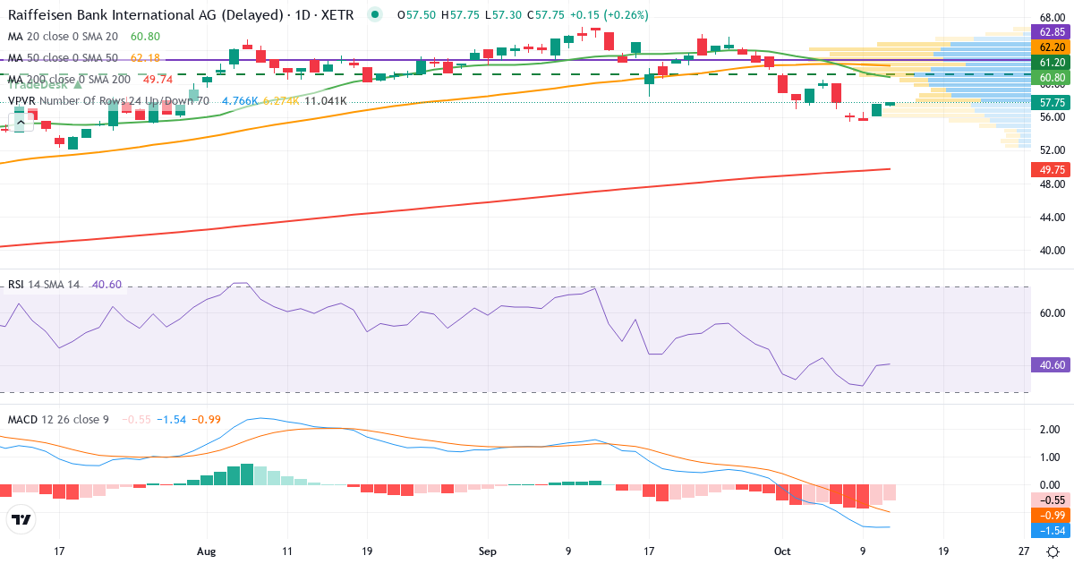 Teknisk analyse af Raiffeisen Bank International (RAW.XETRA) – RSI 40, MACD negativ (bearish), daglig candlestick-graf oktober 2026