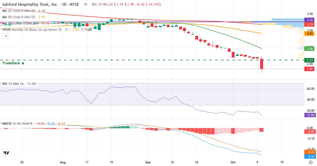 Teknisk analyse af Ashford Hospitality Trust (AHT.US) – RSI 12, MACD negativ (bearish), daglig candlestick-graf oktober 2026