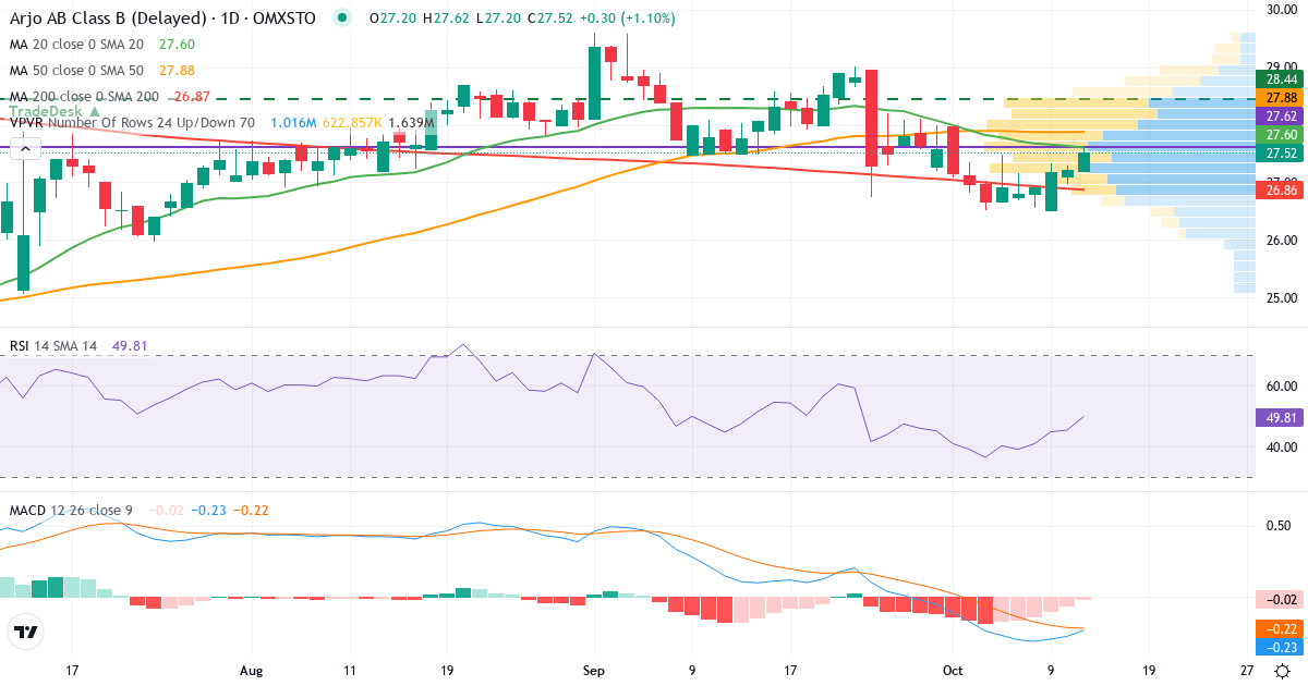 Teknisk analyse af Arjo (ARJO-B.ST) – RSI 45, MACD negativ (bearish), daglig candlestick-graf oktober 2026