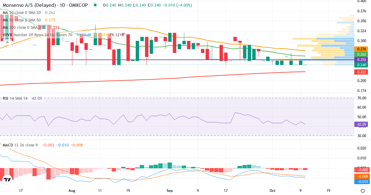 Teknisk analyse af Monsenso (MONSO.CO) – RSI 42, MACD negativ (bearish), daglig candlestick-graf oktober 2026