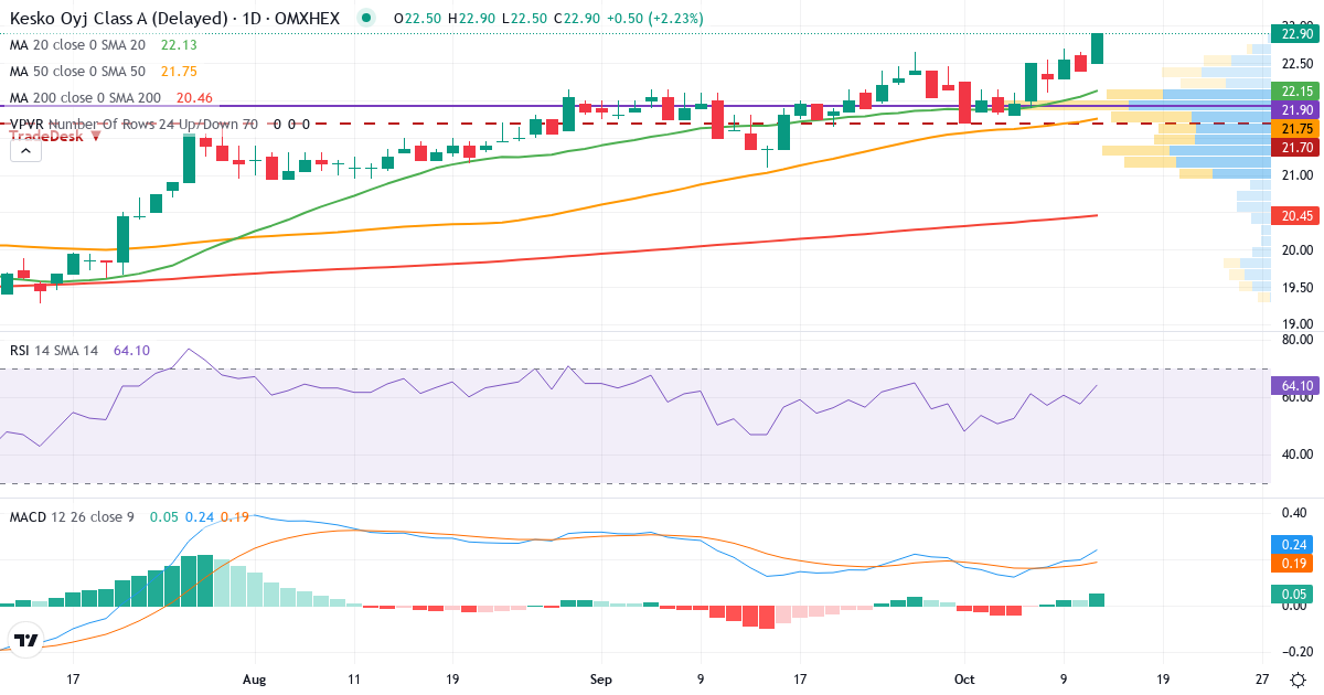 Teknisk analyse af Kesko (KESKOA.HE) – RSI 58, MACD positiv (bullish), daglig candlestick-graf oktober 2026