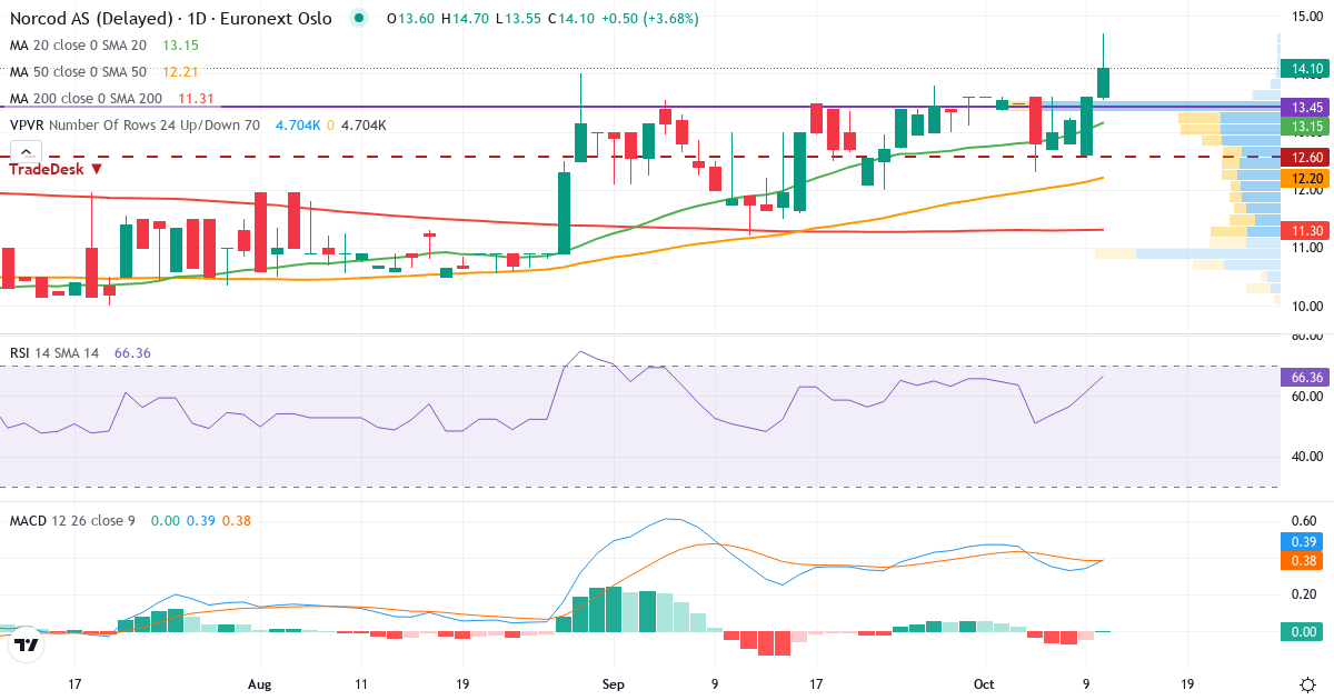 Teknisk analyse af Norcod (NCOD.OL) – RSI 66, MACD positiv (bullish), daglig candlestick-graf oktober 2026