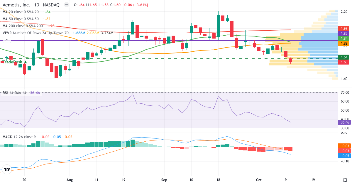 Teknisk analyse af Aemetis (AMTX.US) – RSI 36, MACD negativ (bearish), daglig candlestick-graf oktober 2026