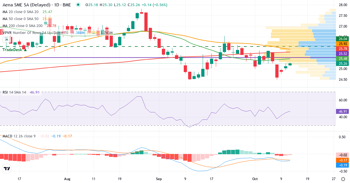 Teknisk analyse af Aena S.M.E. (AENA.MC) – RSI 45, MACD negativ (bearish), daglig candlestick-graf oktober 2026