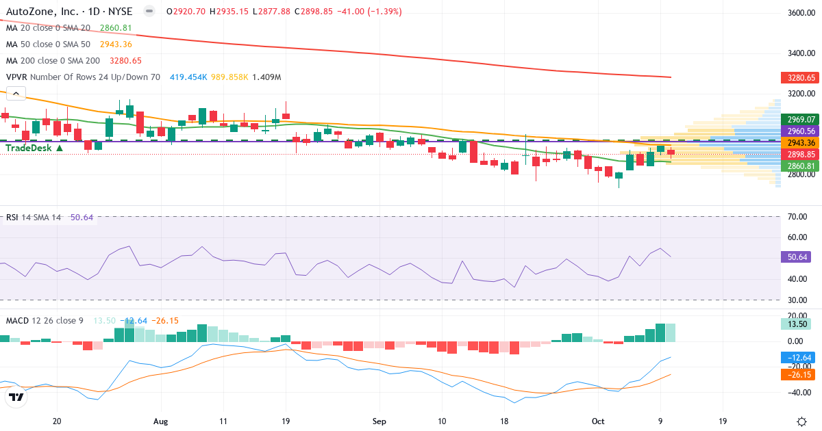 Teknisk analyse af AutoZone (AZO.US) – RSI 50, MACD negativ (bearish), daglig candlestick-graf oktober 2026