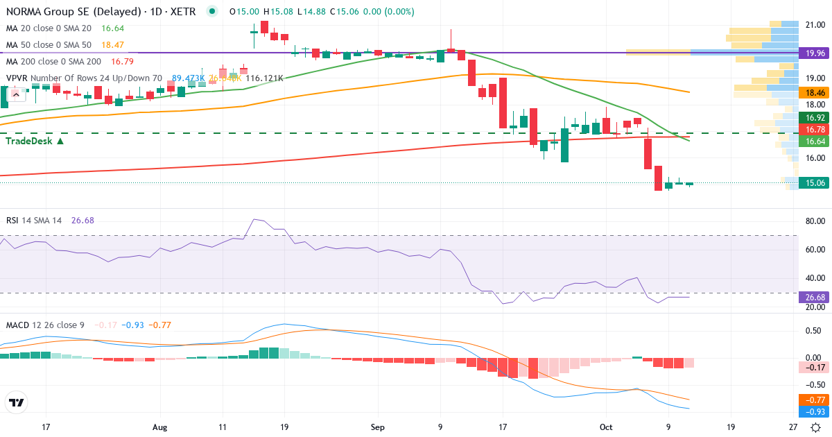 Norma Group AG NA O.N. – Kortsigtet teknisk analyse (3 mdr.) med candlestick, RSI, MACD og volumenprofil Teknisk analyse af Norma Group AG NA O.N. (NOEJ.XETRA) – RSI 27, MACD negativ (bearish), daglig candlestick-graf oktober 2026