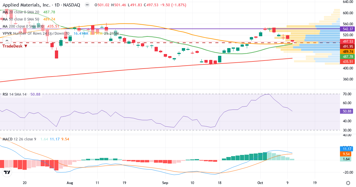 Teknisk analyse af Applied Materials (AMAT.US) – RSI 51, MACD positiv (bullish), daglig candlestick-graf oktober 2026