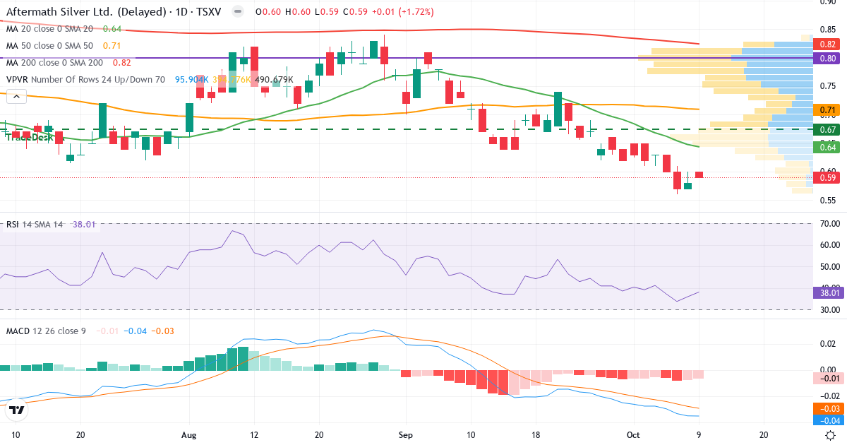 Teknisk analyse af Aftermath Silver (AAG.V) – RSI 38, MACD negativ (bearish), daglig candlestick-graf oktober 2026
