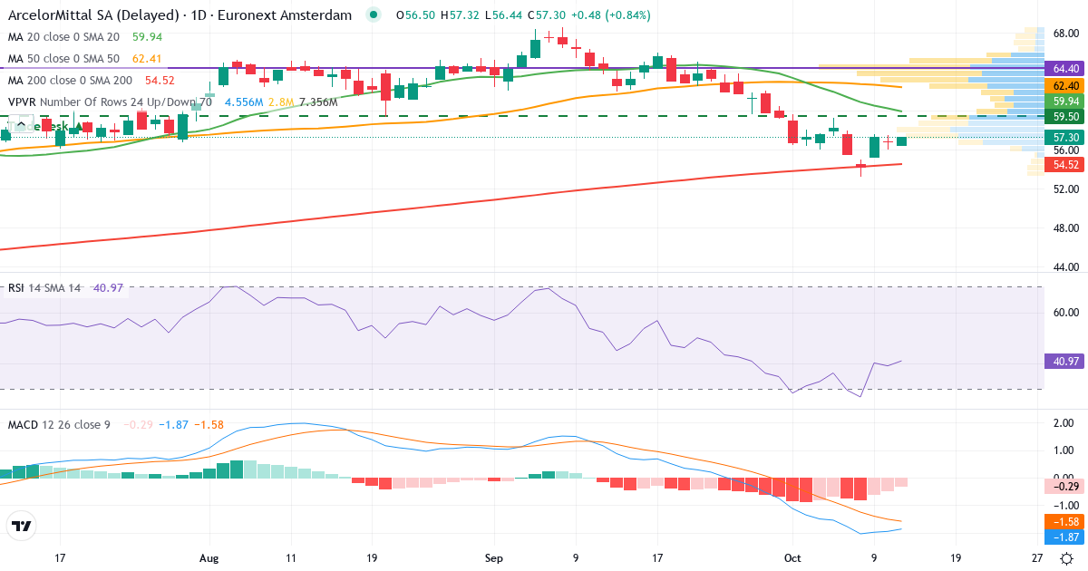 Teknisk analyse af ArcelorMittal (MT.AS) – RSI 39, MACD negativ (bearish), daglig candlestick-graf oktober 2026