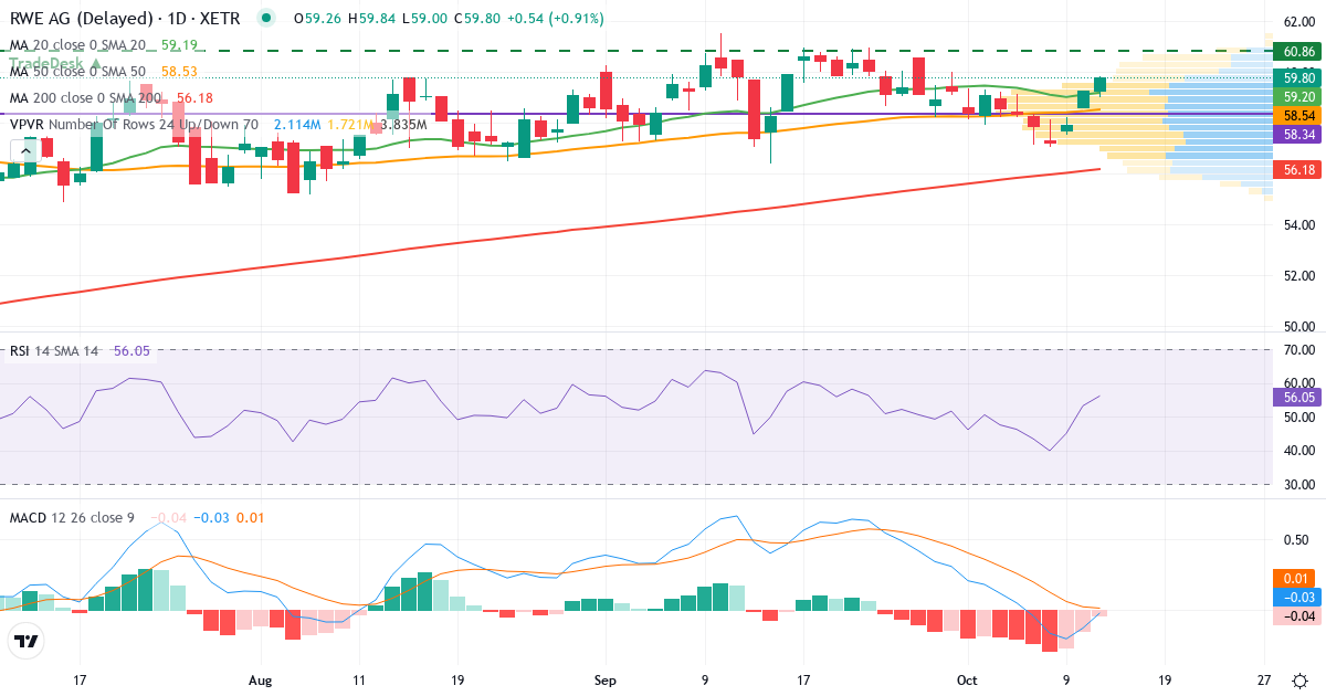 Teknisk analyse af RWE (RWE.XETRA) – RSI 53, MACD negativ (bearish), daglig candlestick-graf oktober 2026