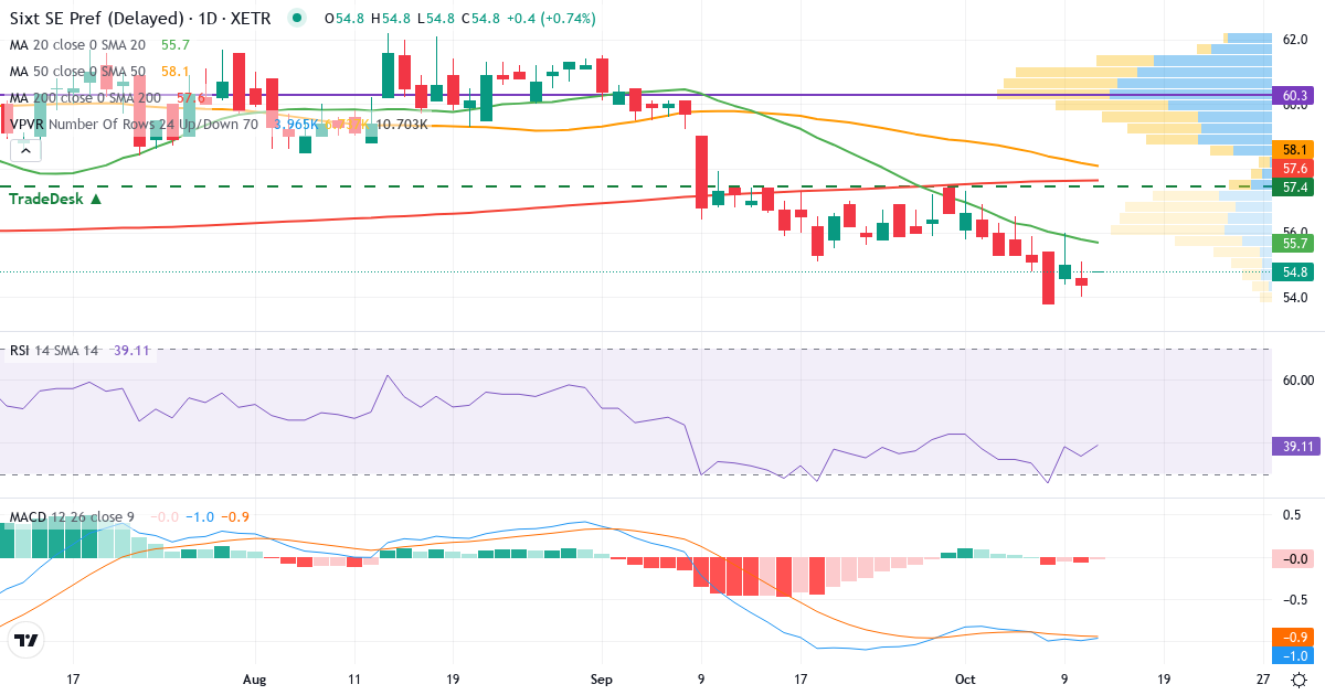 Teknisk analyse af Sixt (SIX3.XETRA) – RSI 36, MACD negativ (bearish), daglig candlestick-graf oktober 2026
