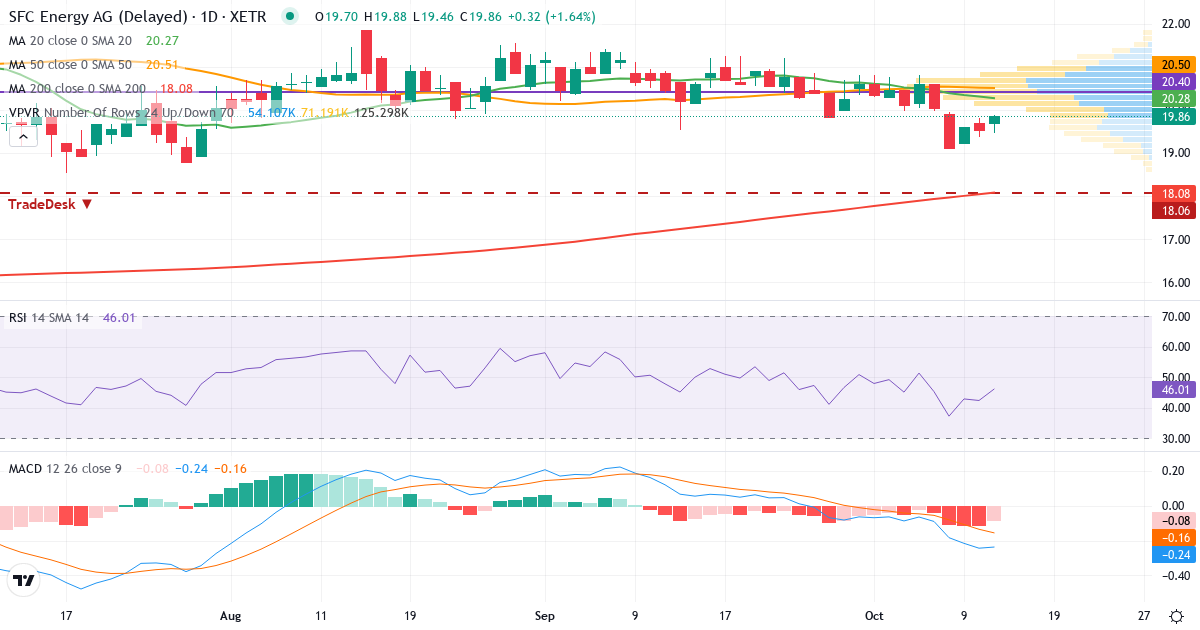 SFC Energy – Kortsigtet teknisk analyse (3 mdr.) med candlestick, RSI, MACD og volumenprofil Teknisk analyse af SFC Energy (F3C.XETRA) – RSI 42, MACD negativ (bearish), daglig candlestick-graf oktober 2026