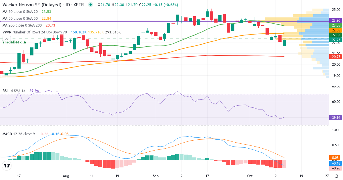 Teknisk analyse af Wacker Neuson (WAC.XETRA) – RSI 38, MACD negativ (bearish), daglig candlestick-graf oktober 2026