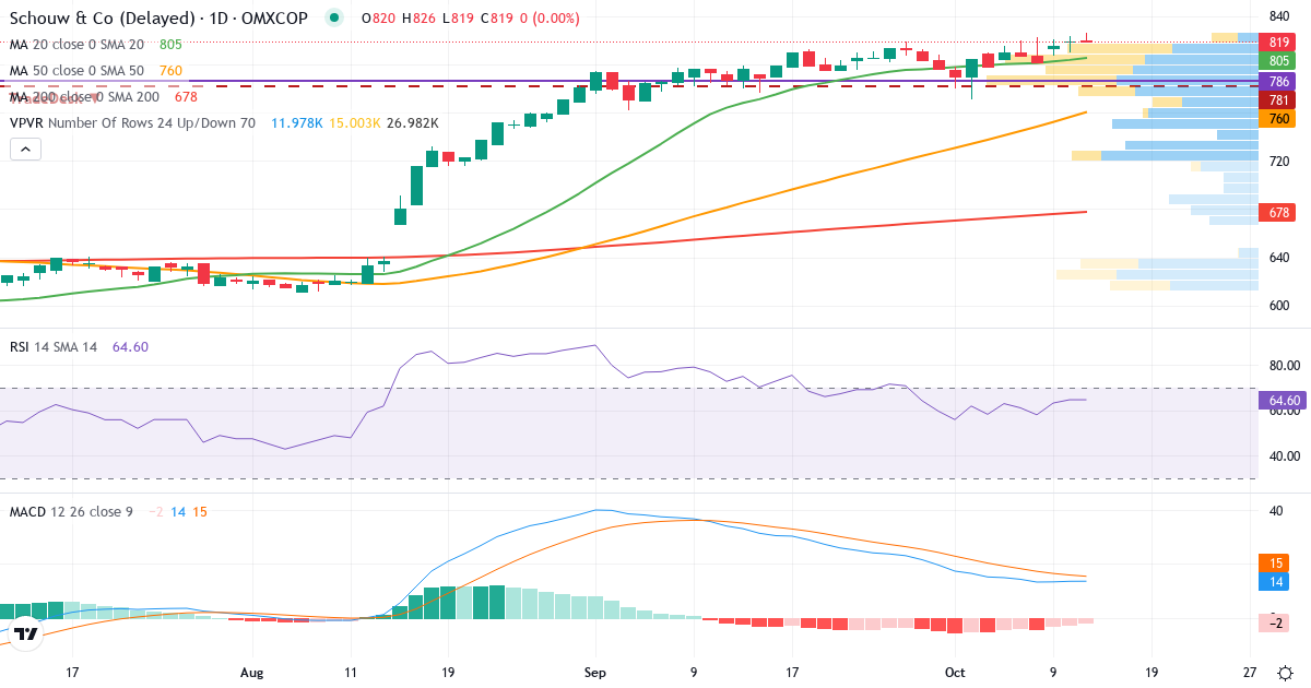 Teknisk analyse af Schouw & (SCHO.CO) – RSI 65, MACD positiv (bullish), daglig candlestick-graf oktober 2026