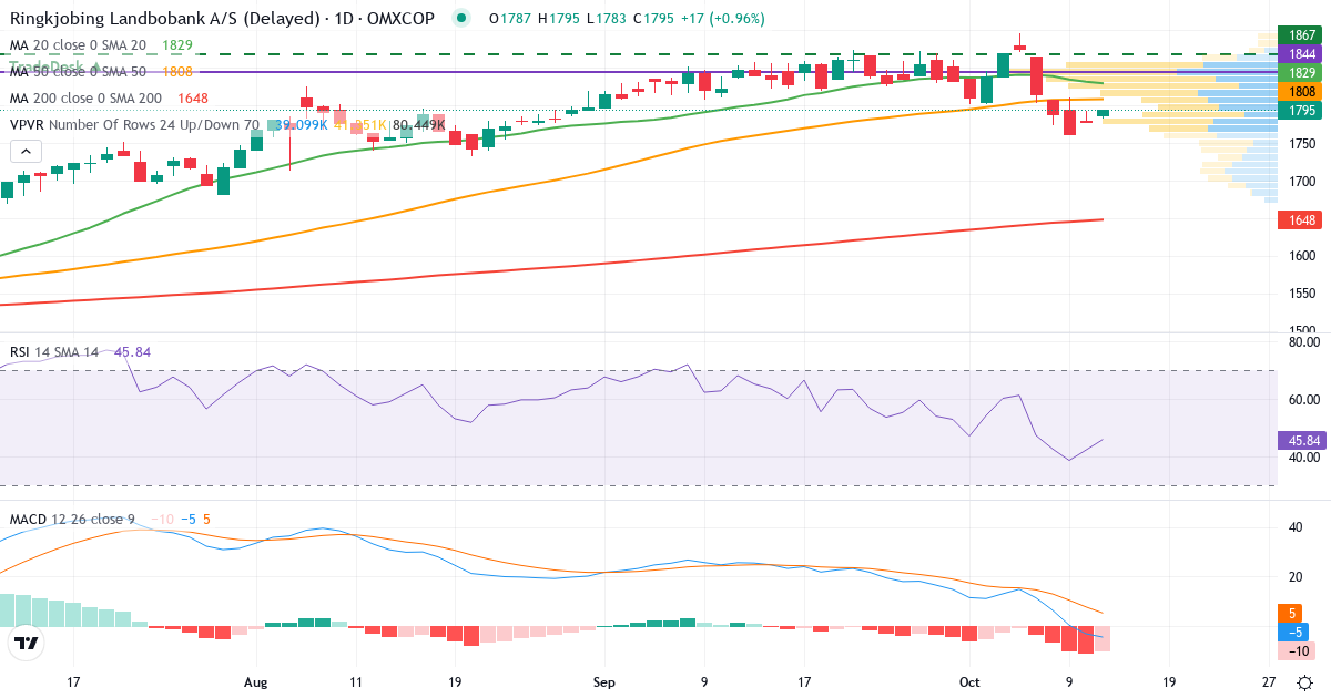 Teknisk analyse af Ringkjøbing Landbobank (RILBA.CO) – RSI 42, MACD negativ (bearish), daglig candlestick-graf oktober 2026