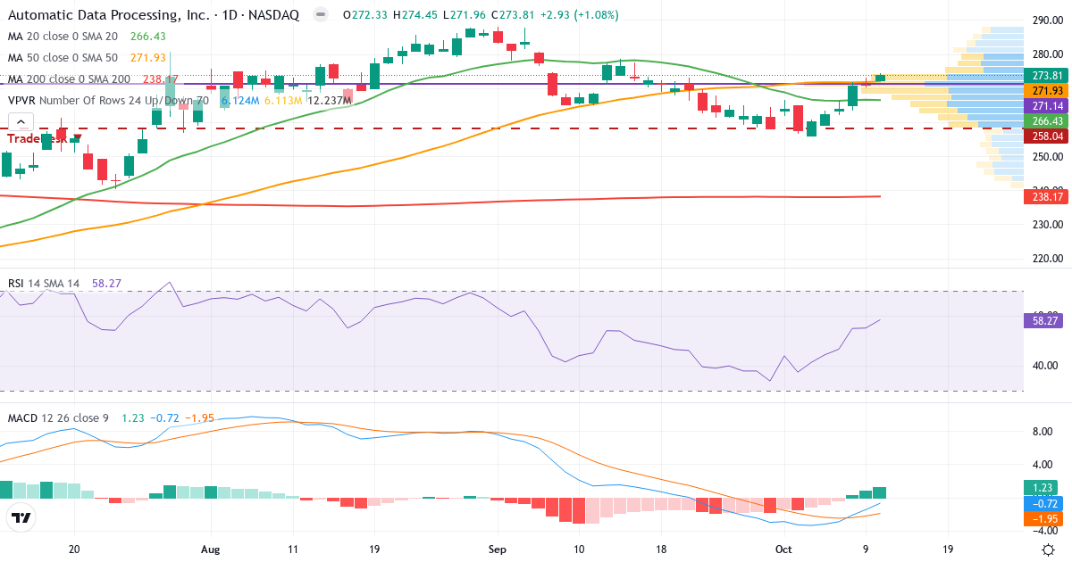 Teknisk analyse af Automatic Data Processing (ADP.US) – RSI 59, MACD negativ (bearish), daglig candlestick-graf oktober 2026