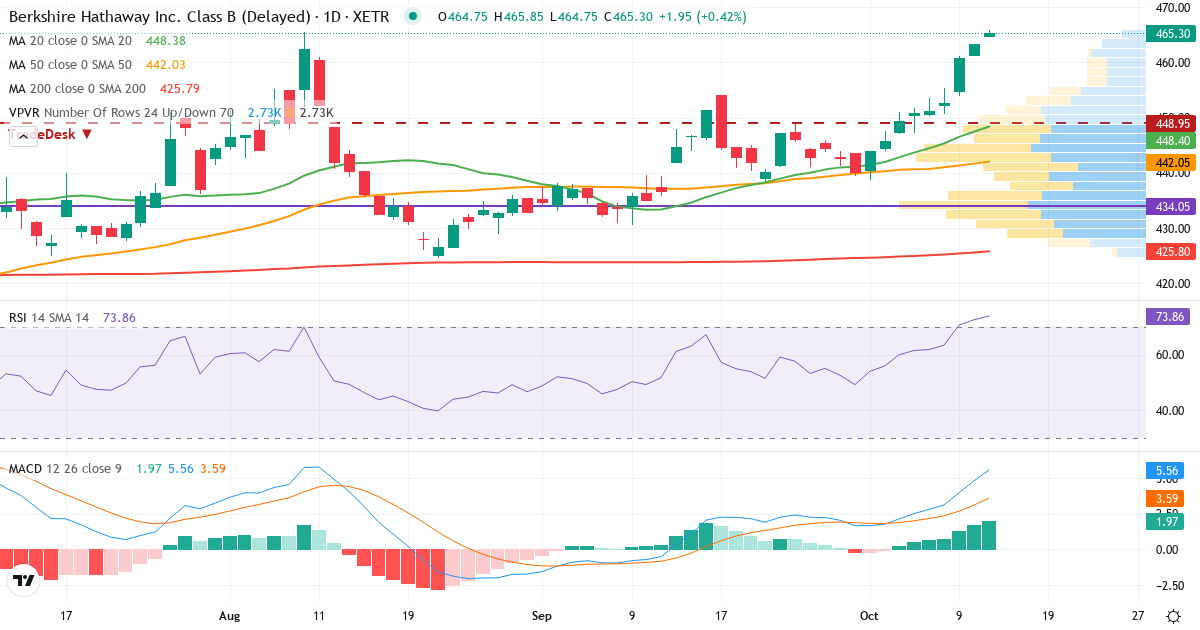 Berkshire Hathaway – Kortsigtet teknisk analyse (3 mdr.) med candlestick, RSI, MACD og volumenprofil Teknisk analyse af Berkshire Hathaway (BRYN.XETRA) – RSI 73, MACD positiv (bullish), daglig candlestick-graf oktober 2026