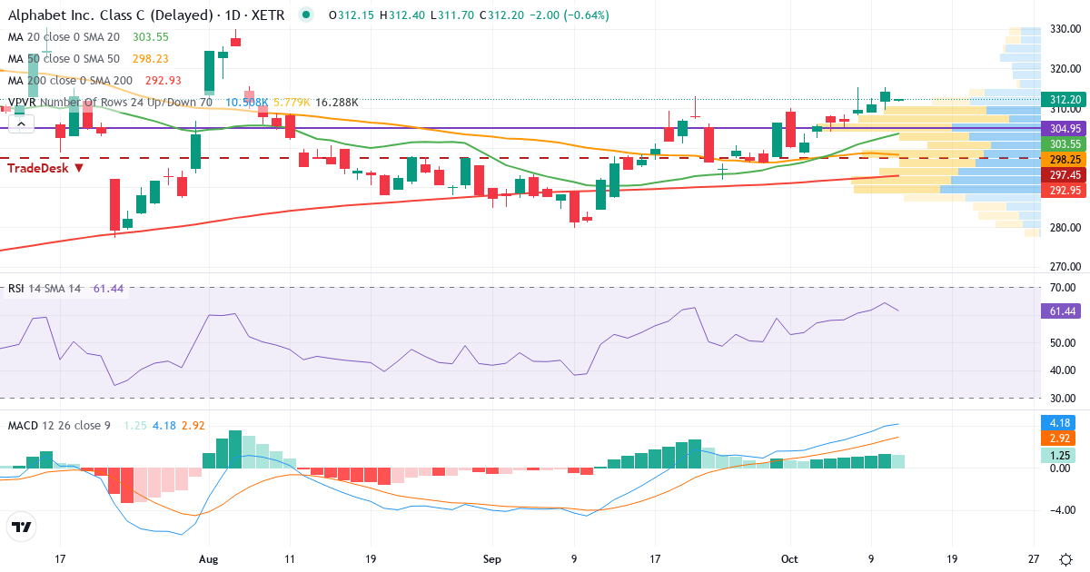 Teknisk analyse af Alphabet (ABEC.XETRA) – RSI 64, MACD positiv (bullish), daglig candlestick-graf oktober 2026