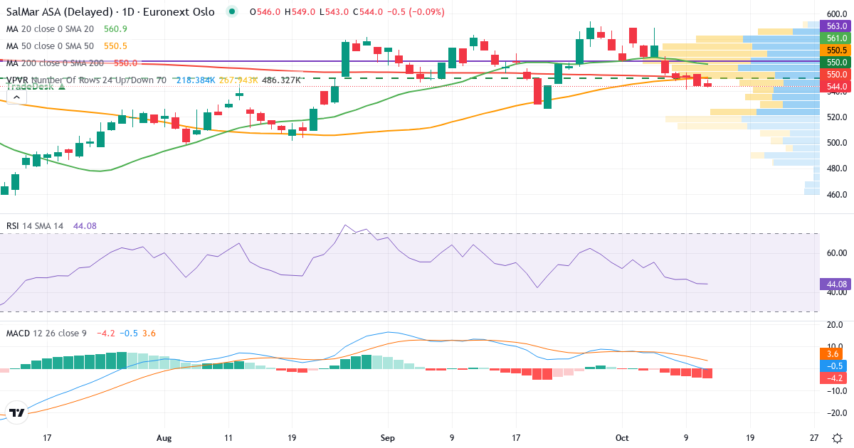Teknisk analyse af SalMar (SALM.OL) – RSI 48, MACD positiv (bullish), daglig candlestick-graf oktober 2026