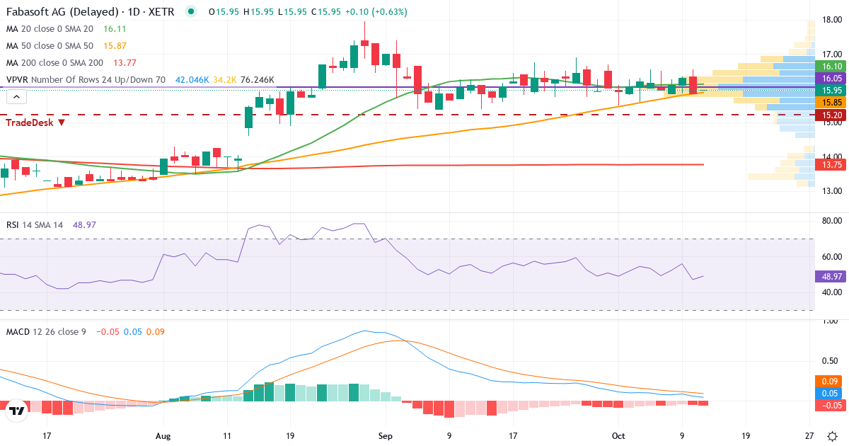 Teknisk analyse af Fabasoft (FAA.XETRA) – RSI 47, MACD positiv (bullish), daglig candlestick-graf oktober 2026