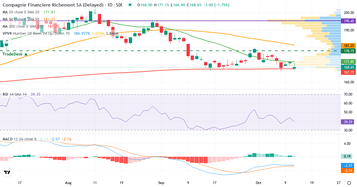 Compagnie Financière Richemont – Kortsigtet teknisk analyse (3 mdr.) med candlestick, RSI, MACD og volumenprofil Teknisk analyse af Compagnie Financière Richemont (CFR.SW) – RSI 46, MACD negativ (bearish), daglig candlestick-graf oktober 2026