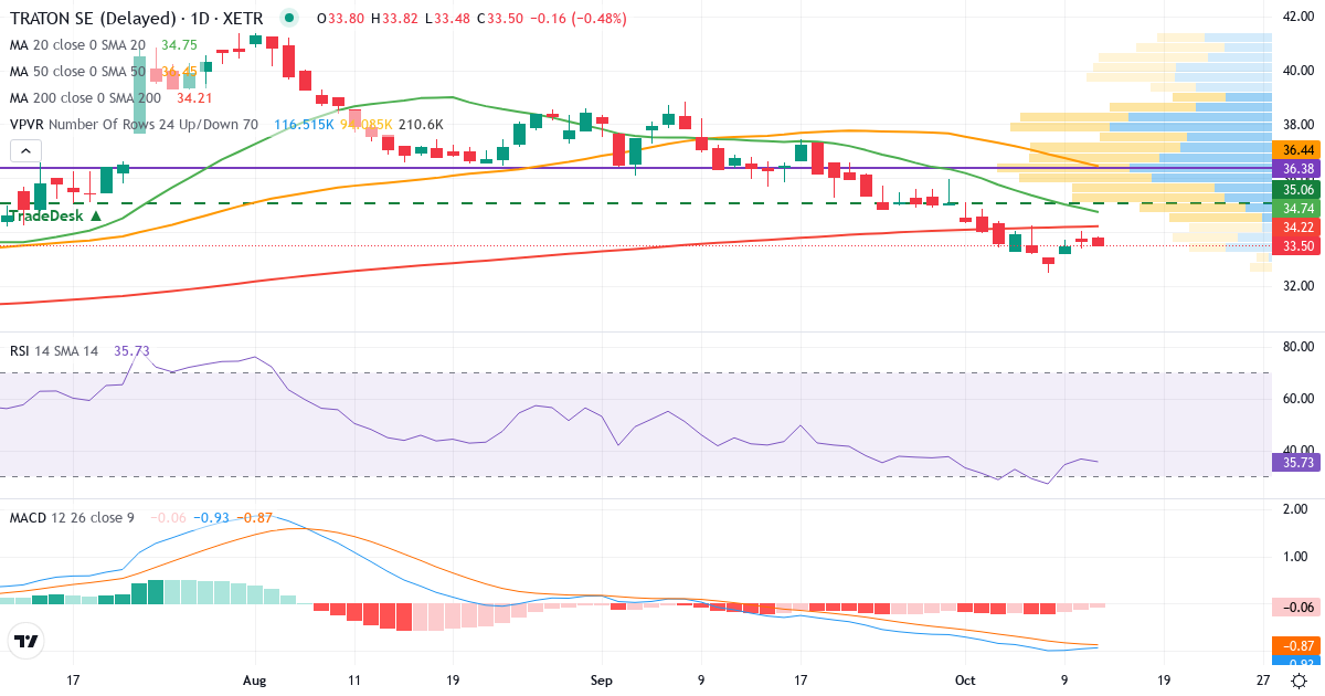 Traton – Kortsigtet teknisk analyse (3 mdr.) med candlestick, RSI, MACD og volumenprofil Teknisk analyse af Traton (8TRA.XETRA) – RSI 37, MACD negativ (bearish), daglig candlestick-graf oktober 2026