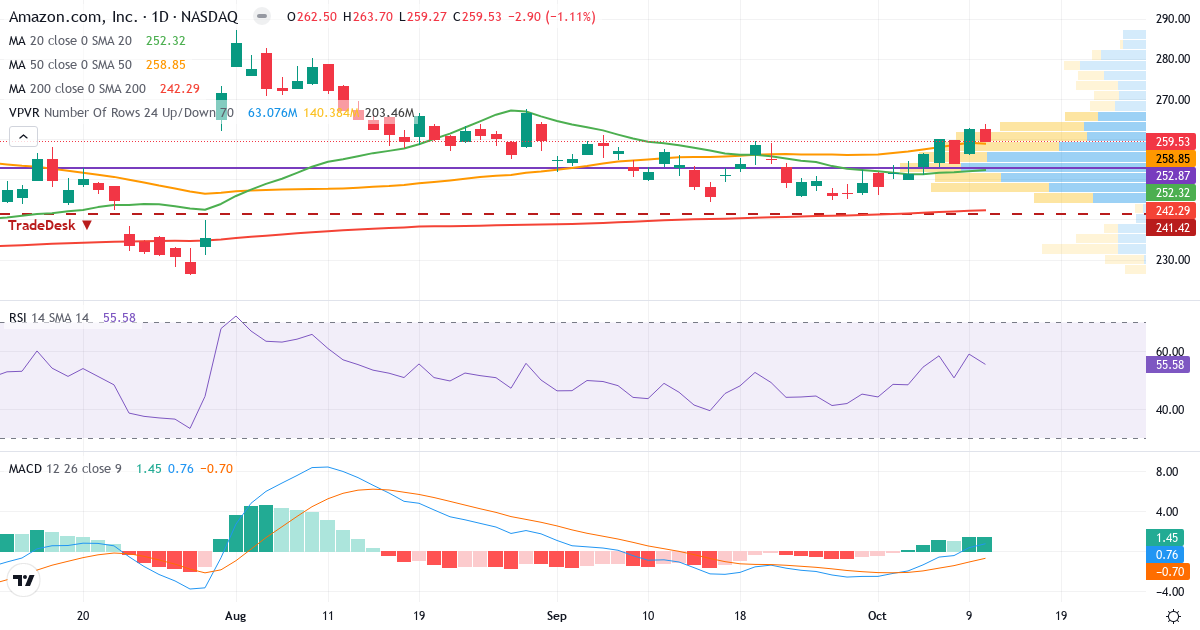 Teknisk analyse af Amazon.com (AMZN.US) – RSI 56, MACD positiv (bullish), daglig candlestick-graf oktober 2026