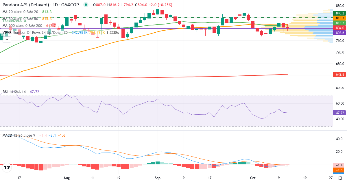 Teknisk analyse af Pandora (PNDORA.CO) – RSI 48, MACD negativ (bearish), daglig candlestick-graf oktober 2026