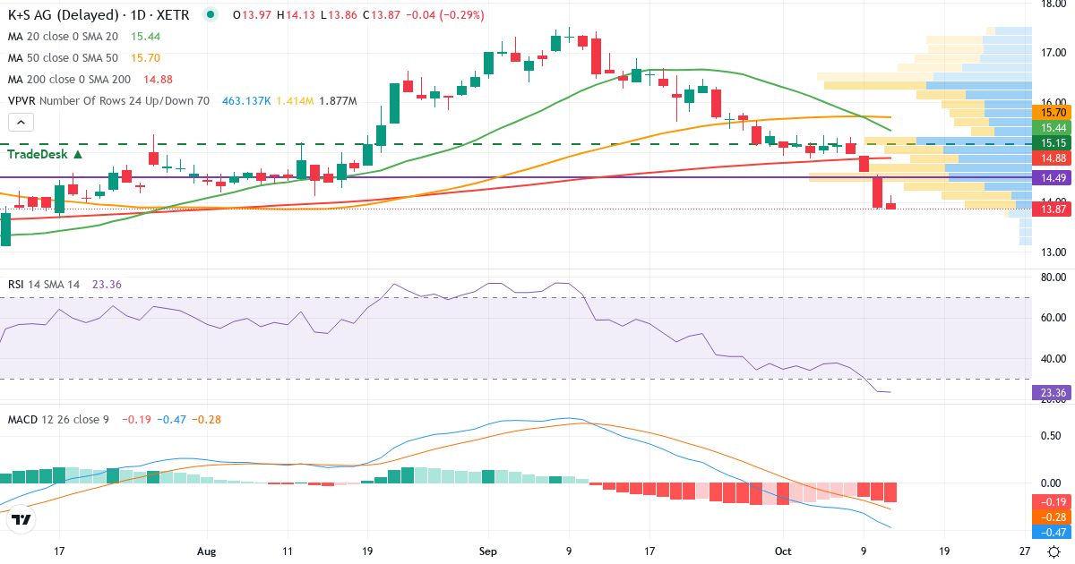 K+S Aktiengesellschaft – Kortsigtet teknisk analyse (3 mdr.) med candlestick, RSI, MACD og volumenprofil Teknisk analyse af K+S Aktiengesellschaft (SDF.XETRA) – RSI 24, MACD negativ (bearish), daglig candlestick-graf oktober 2026