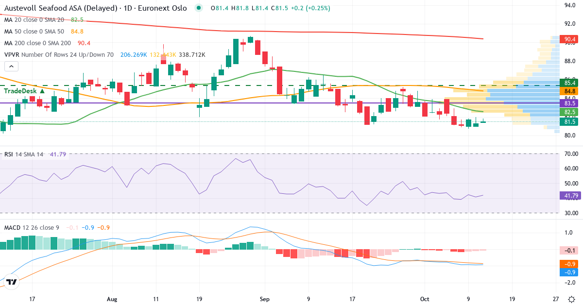 Austevoll Seafood – Kortsiktig teknisk analyse (3 mnd.) med candlestick, RSI, MACD og volumprofil Teknisk analyse av Austevoll Seafood (AUSS.OL) – RSI 41, MACD negativ (bearish), daglig candlestick-graf oktober 2026