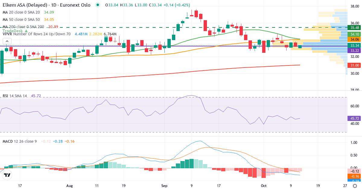 Teknisk analyse af Elkem (ELK.OL) – RSI 45, MACD negativ (bearish), daglig candlestick-graf oktober 2026