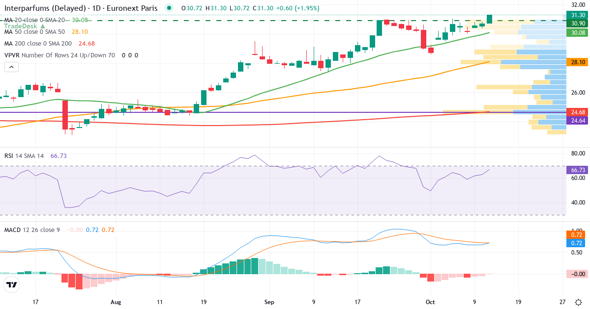 Teknisk analyse af Interparfums (ITP.PA) – RSI 63, MACD positiv (bullish), daglig candlestick-graf oktober 2026