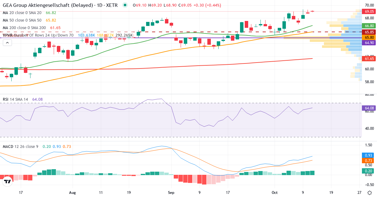 GEA – Kortsigtet teknisk analyse (3 mdr.) med candlestick, RSI, MACD og volumenprofil Teknisk analyse af GEA (G1A.XETRA) – RSI 63, MACD positiv (bullish), daglig candlestick-graf oktober 2026