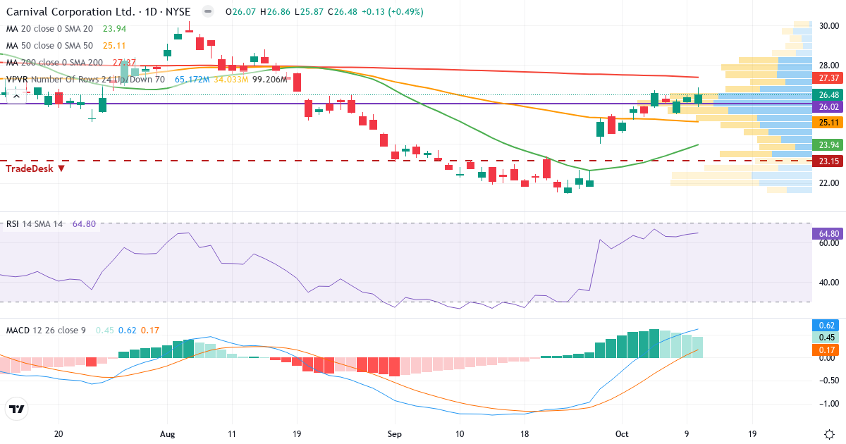 Teknisk analyse af Carnival Corporation & (CCL.US) – RSI 65, MACD positiv (bullish), daglig candlestick-graf oktober 2026