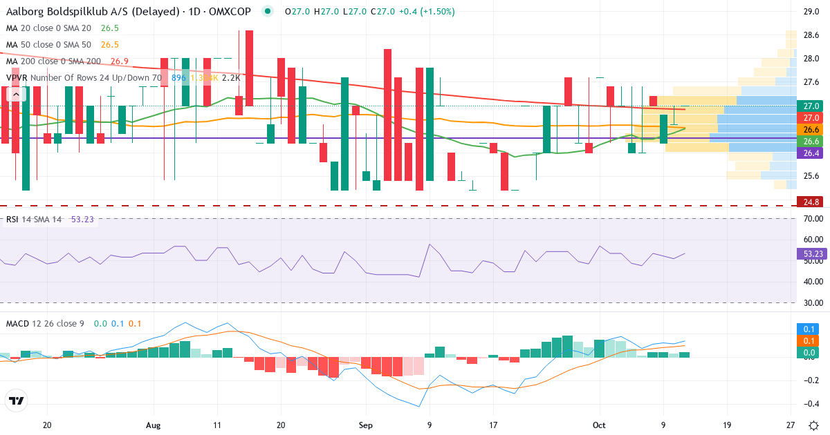 Aalborg Boldspilklub – Kortsigtet teknisk analyse (3 mdr.) med candlestick, RSI, MACD og volumenprofil Teknisk analyse af Aalborg Boldspilklub (AAB.CO) – RSI 51, MACD positiv (bullish), daglig candlestick-graf oktober 2026