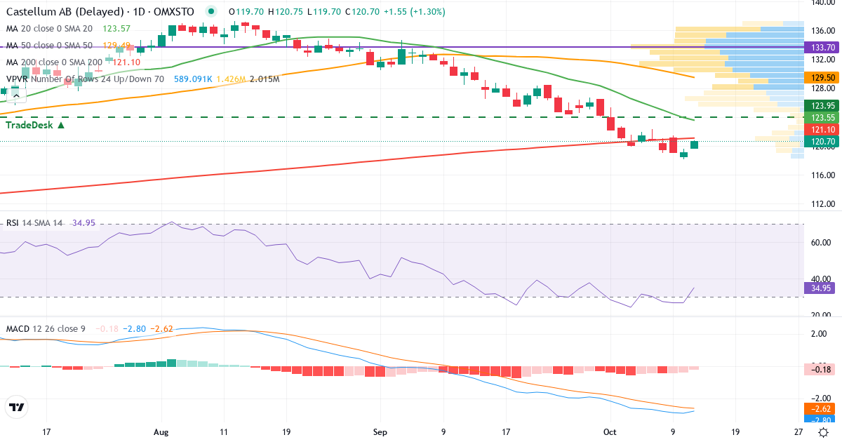 Teknisk analyse af Castellum (CAST.ST) – RSI 27, MACD negativ (bearish), daglig candlestick-graf oktober 2026